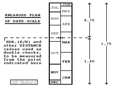 Date Scale Layout