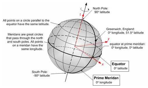 [ The Latitude and Longitude co-ordinate system ]